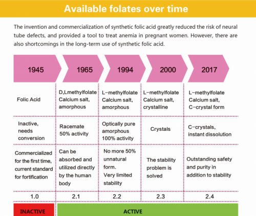 Folinsyres evolutionære historie